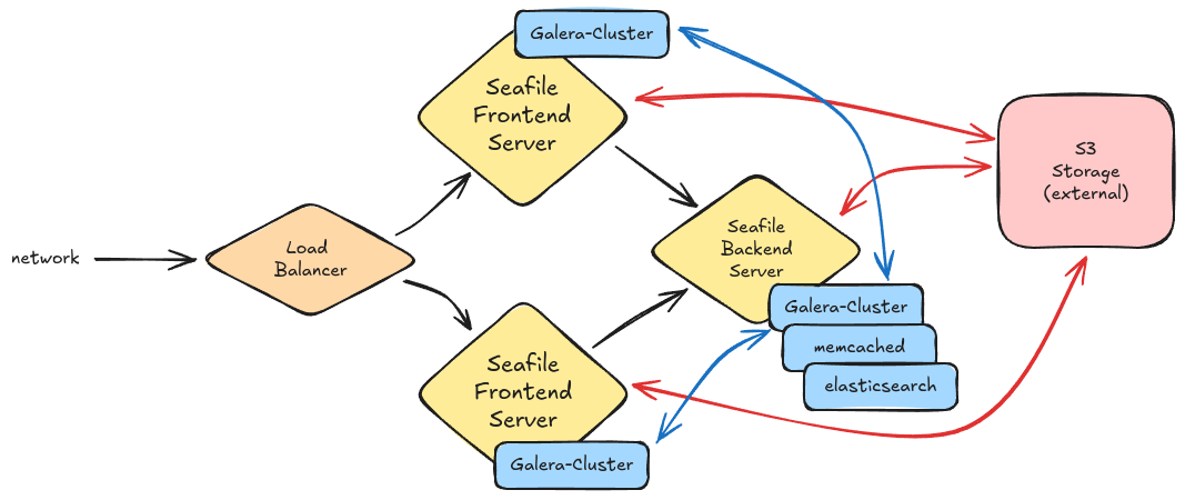 Seafile Cluster Setup